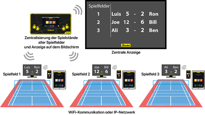 Ein ALL-in-One-Bedienpult für mehrere Spielfelder