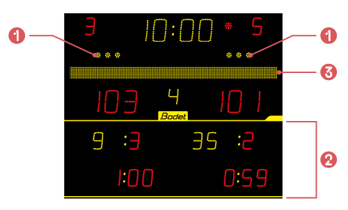 The 8NT220 scoreboard offers a complete display