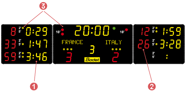 All ice hockey essential game information is displayed on the BTX6425 ALPHA HK scoreboard