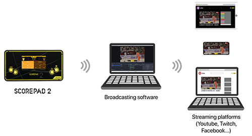 Integrate SCOREPAD data into your broadcasting solution! Integrate SCOREPAD data into your broadcasting solution!