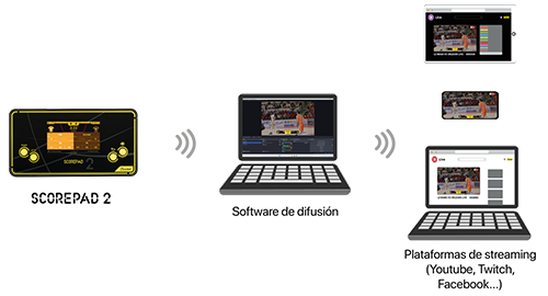 Integre los datos de scorepad en su solución de difusión Integre los datos de scorepad en su solución de difusión